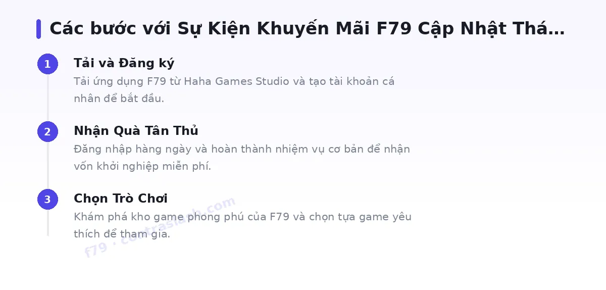 Các bước bắt đầu với f79